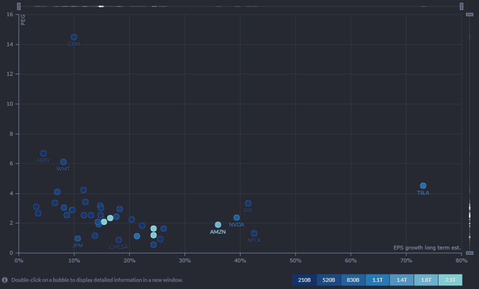 FinViz Megacap PEG and EPS Growth