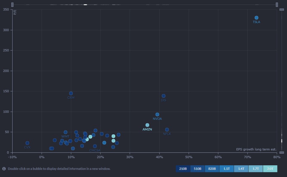 FinViz Megacap PER and EPS Growth